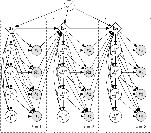 Figure 3 for Variational Hierarchical Dialog Autoencoder for Dialogue State Tracking Data Augmentation