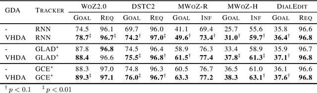 Figure 2 for Variational Hierarchical Dialog Autoencoder for Dialog State Tracking Data Augmentation