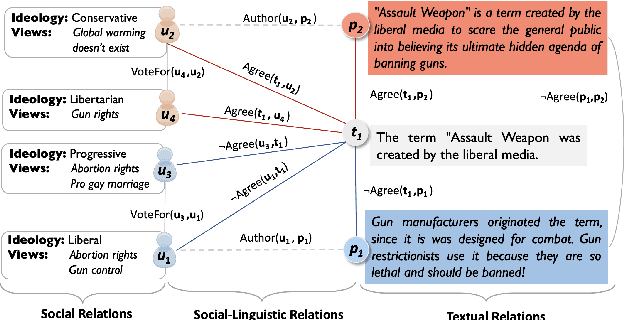 Figure 1 for Modeling Content and Context with Deep Relational Learning