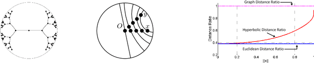 Figure 1 for Representation Tradeoffs for Hyperbolic Embeddings
