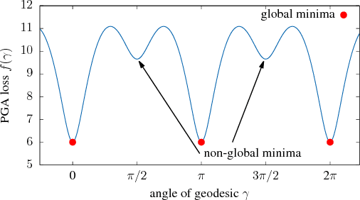 Figure 4 for Representation Tradeoffs for Hyperbolic Embeddings