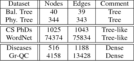 Figure 2 for Representation Tradeoffs for Hyperbolic Embeddings