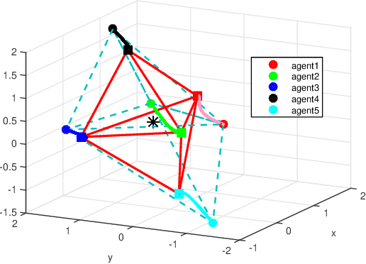 Figure 2 for Cooperative event-based rigid formation control