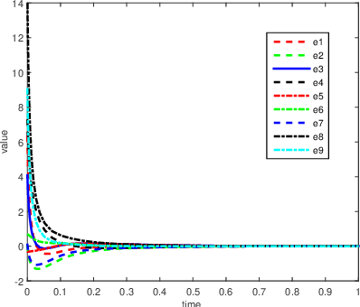 Figure 3 for Cooperative event-based rigid formation control