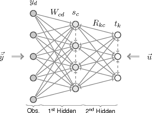 Figure 2 for Neural Simpletrons - Minimalistic Directed Generative Networks for Learning with Few Labels