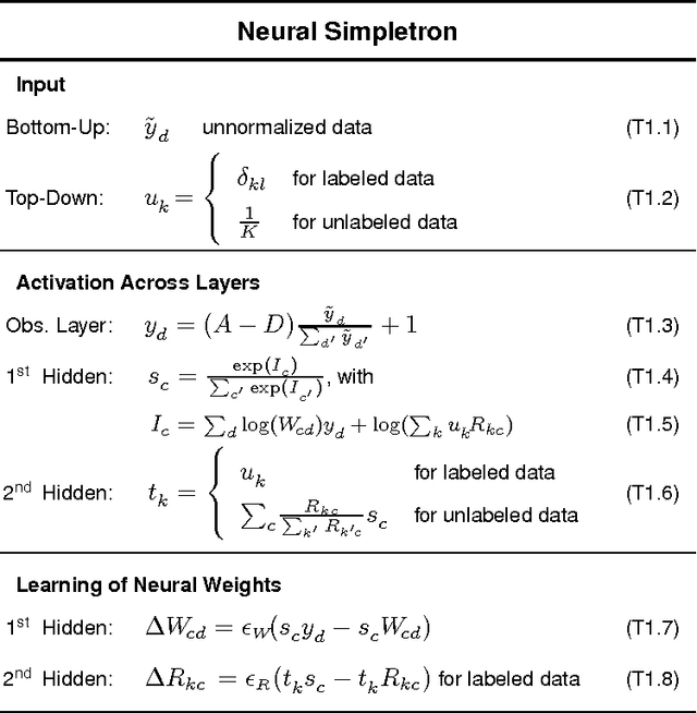 Figure 1 for Neural Simpletrons - Minimalistic Directed Generative Networks for Learning with Few Labels