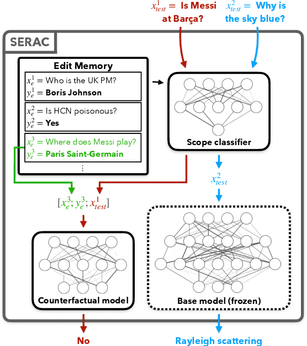 Figure 1 for Memory-Based Model Editing at Scale