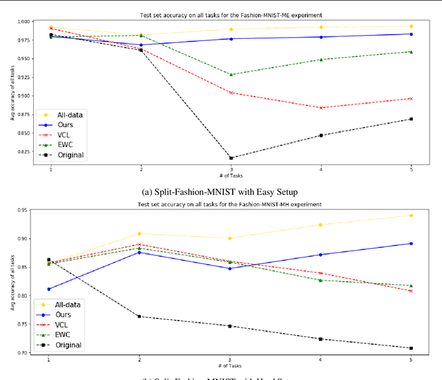 Figure 4 for Overcoming Catastrophic Forgetting by Generative Regularization