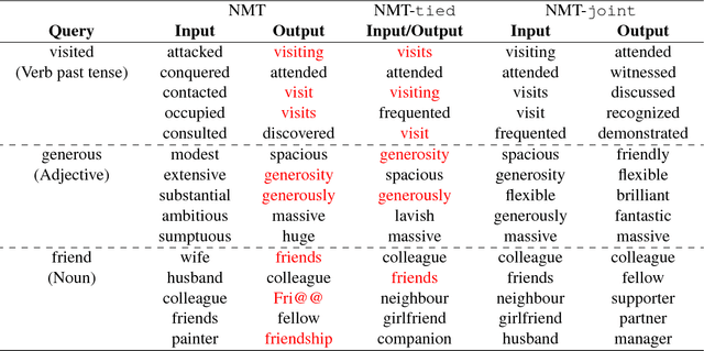 Figure 1 for Beyond Weight Tying: Learning Joint Input-Output Embeddings for Neural Machine Translation