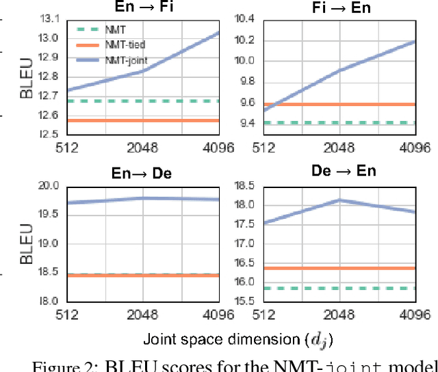 Figure 4 for Beyond Weight Tying: Learning Joint Input-Output Embeddings for Neural Machine Translation