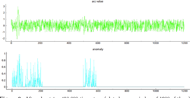 Figure 3 for An HTM based cortical algorithm for detection of seismic waves