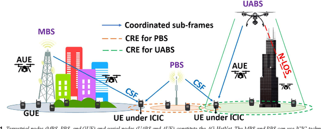 Figure 1 for Heuristic Approach for Jointly Optimizing FeICIC and UAV Locations in Multi-Tier LTE-Advanced Public Safety HetNet