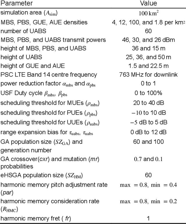 Figure 3 for Heuristic Approach for Jointly Optimizing FeICIC and UAV Locations in Multi-Tier LTE-Advanced Public Safety HetNet