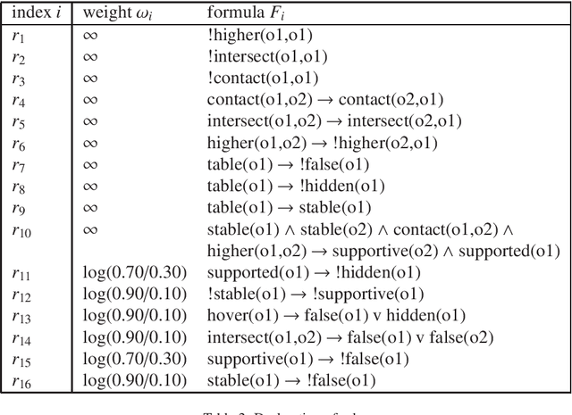 Figure 4 for Table-Top Scene Analysis Using Knowledge-Supervised MCMC