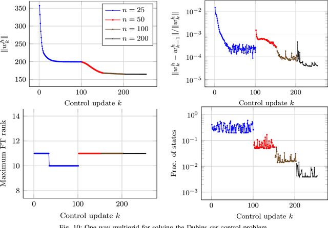 Figure 2 for High-Dimensional Stochastic Optimal Control using Continuous Tensor Decompositions