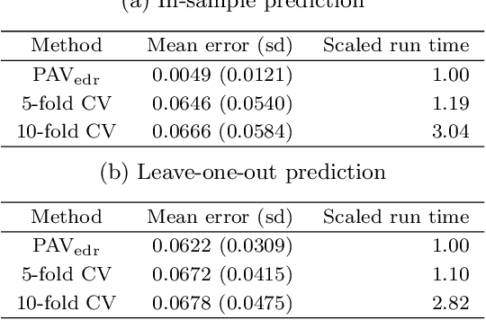 Figure 4 for Tuning parameter calibration for prediction in personalized medicine