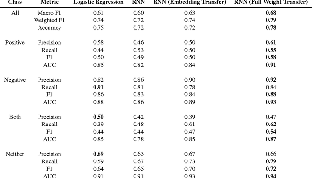 Figure 2 for Hashtag Healthcare: From Tweets to Mental Health Journals Using Deep Transfer Learning