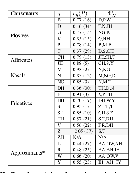 Figure 4 for Computational Pronunciation Analysis in Sung Utterances