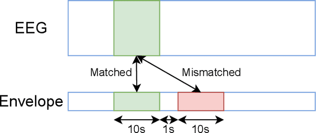 Figure 1 for Predicting speech intelligibility from EEG using a dilated convolutional network