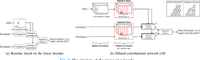 Figure 2 for Predicting speech intelligibility from EEG using a dilated convolutional network