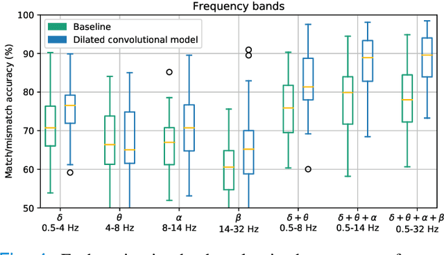 Figure 4 for Predicting speech intelligibility from EEG using a dilated convolutional network