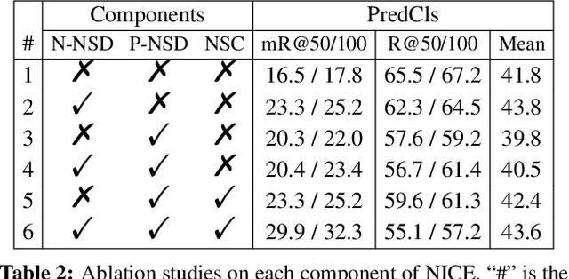 Figure 3 for The Devil is in the Labels: Noisy Label Correction for Robust Scene Graph Generation