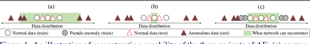 Figure 1 for Learning Not to Reconstruct Anomalies