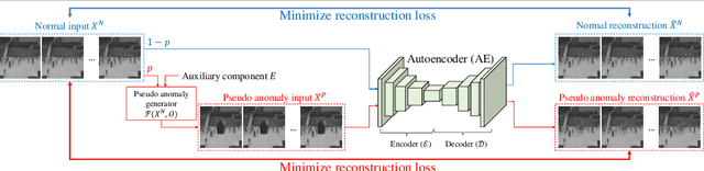 Figure 3 for Learning Not to Reconstruct Anomalies
