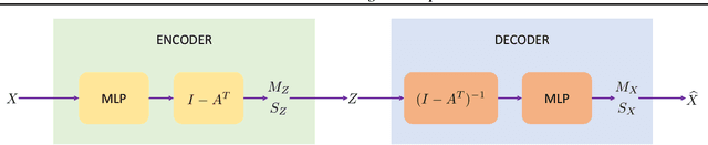 Figure 1 for DAG-GNN: DAG Structure Learning with Graph Neural Networks