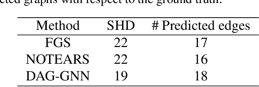 Figure 4 for DAG-GNN: DAG Structure Learning with Graph Neural Networks