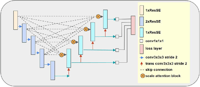 Figure 2 for Automatic Brain Tumor Segmentation with Scale Attention Network