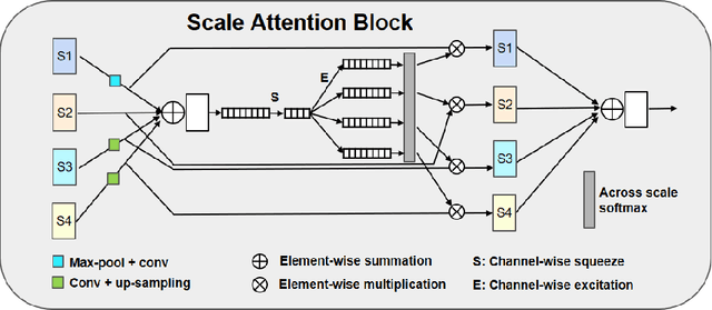 Figure 3 for Automatic Brain Tumor Segmentation with Scale Attention Network