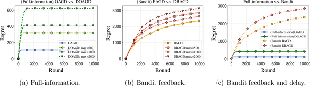 Figure 1 for Online Nonsubmodular Minimization with Delayed Costs: From Full Information to Bandit Feedback