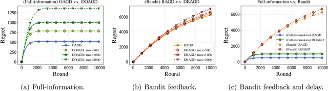 Figure 3 for Online Nonsubmodular Minimization with Delayed Costs: From Full Information to Bandit Feedback