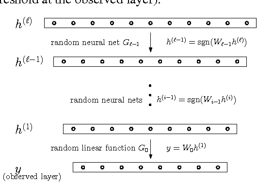 Figure 1 for Provable Bounds for Learning Some Deep Representations