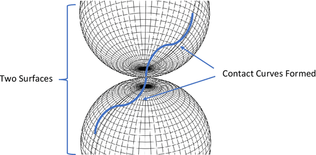Figure 1 for A note on synthesizing geodesic based contact curves