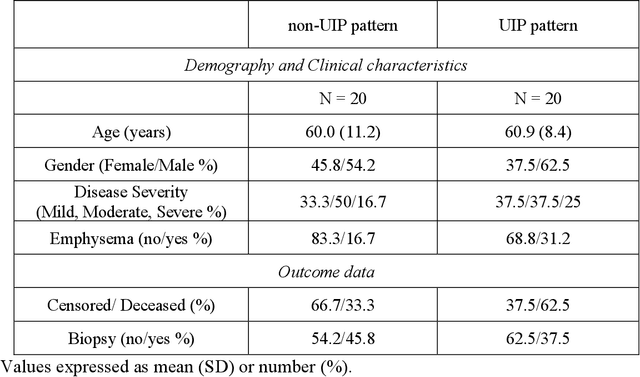 Figure 1 for Quantitative CT texture-based method to predict diagnosis and prognosis of fibrosing interstitial lung disease patterns