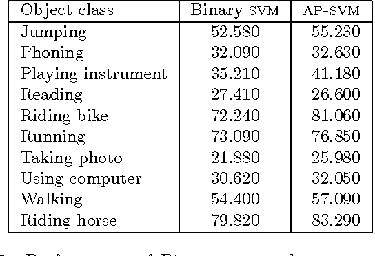 Figure 1 for Efficient Optimization for Rank-based Loss Functions