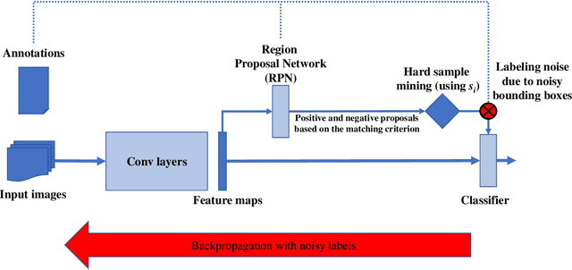 Figure 1 for Breast Mass Detection with Faster R-CNN: On the Feasibility of Learning from Noisy Annotations