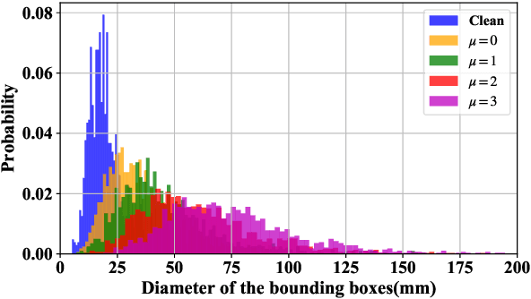 Figure 4 for Breast Mass Detection with Faster R-CNN: On the Feasibility of Learning from Noisy Annotations