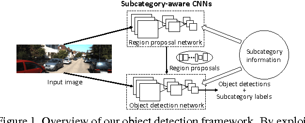 Figure 1 for Subcategory-aware Convolutional Neural Networks for Object Proposals and Detection