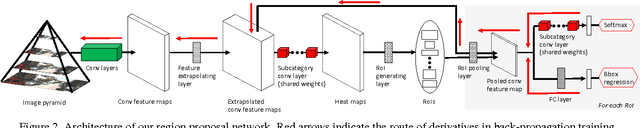 Figure 3 for Subcategory-aware Convolutional Neural Networks for Object Proposals and Detection