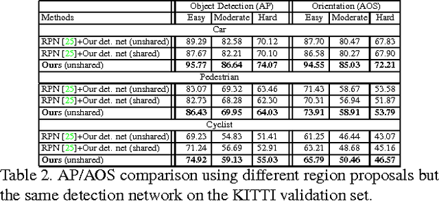 Figure 4 for Subcategory-aware Convolutional Neural Networks for Object Proposals and Detection