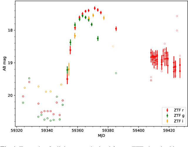 Figure 1 for SNGuess: A method for the selection of young extragalactic transients