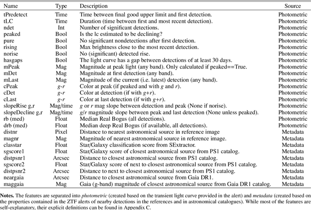 Figure 4 for SNGuess: A method for the selection of young extragalactic transients