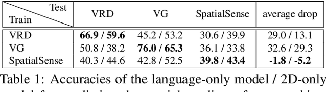 Figure 2 for SpatialSense: An Adversarially Crowdsourced Benchmark for Spatial Relation Recognition