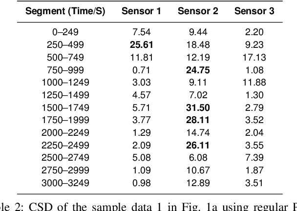 Figure 3 for Detecting Anomaly in Chemical Sensors via L1-Kernels based Principal Component Analysis