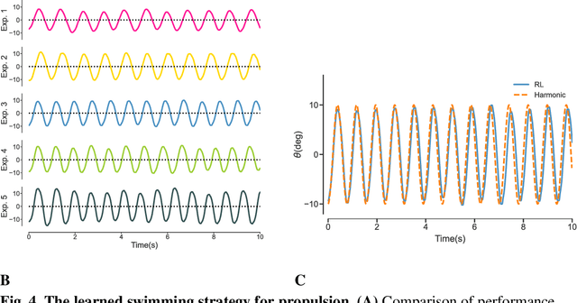 Figure 4 for Learning swimming via deep reinforcement learning