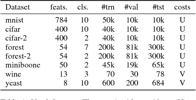 Figure 2 for Classification with Costly Features using Deep Reinforcement Learning
