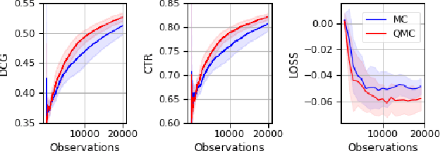 Figure 3 for Low-variance estimation in the Plackett-Luce model via quasi-Monte Carlo sampling